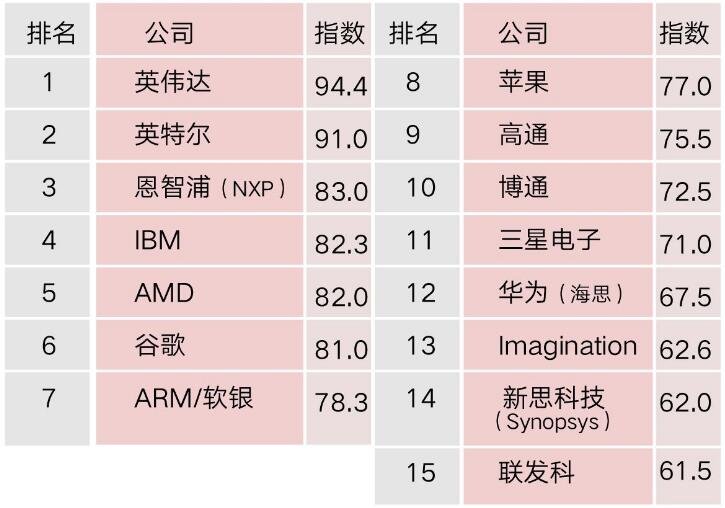 中国芯片行业,独占鳌头,全球排名第一,中国芯片行业全球领先,荣登榜首