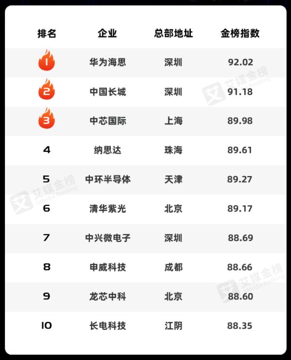 中国芯片行业,独占鳌头,全球排名第一,中国芯片行业全球领先,荣登榜首