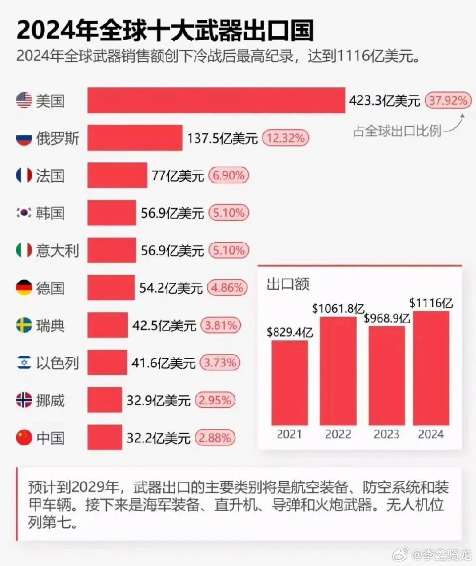 全球军火出口国排行展望,聚焦2024年趋势分析,全球军火出口国排行展望,聚焦未来趋势的2024年分析