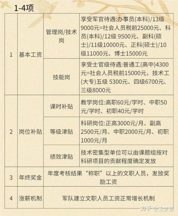 军官工资一览表，揭示军队薪酬体系，军官薪酬体系揭秘，工资一览表全解析