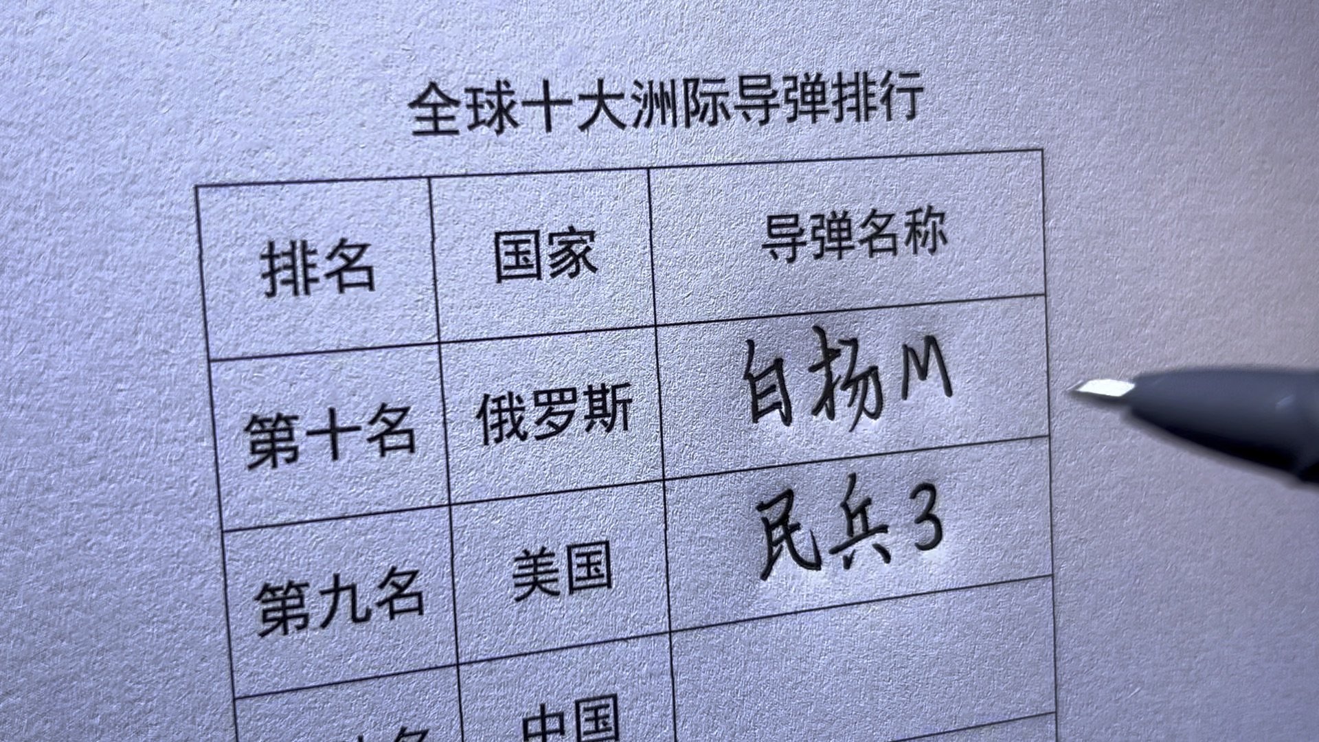 全球十大洲际导弹排名，全球十大洲际导弹排名榜单揭晓