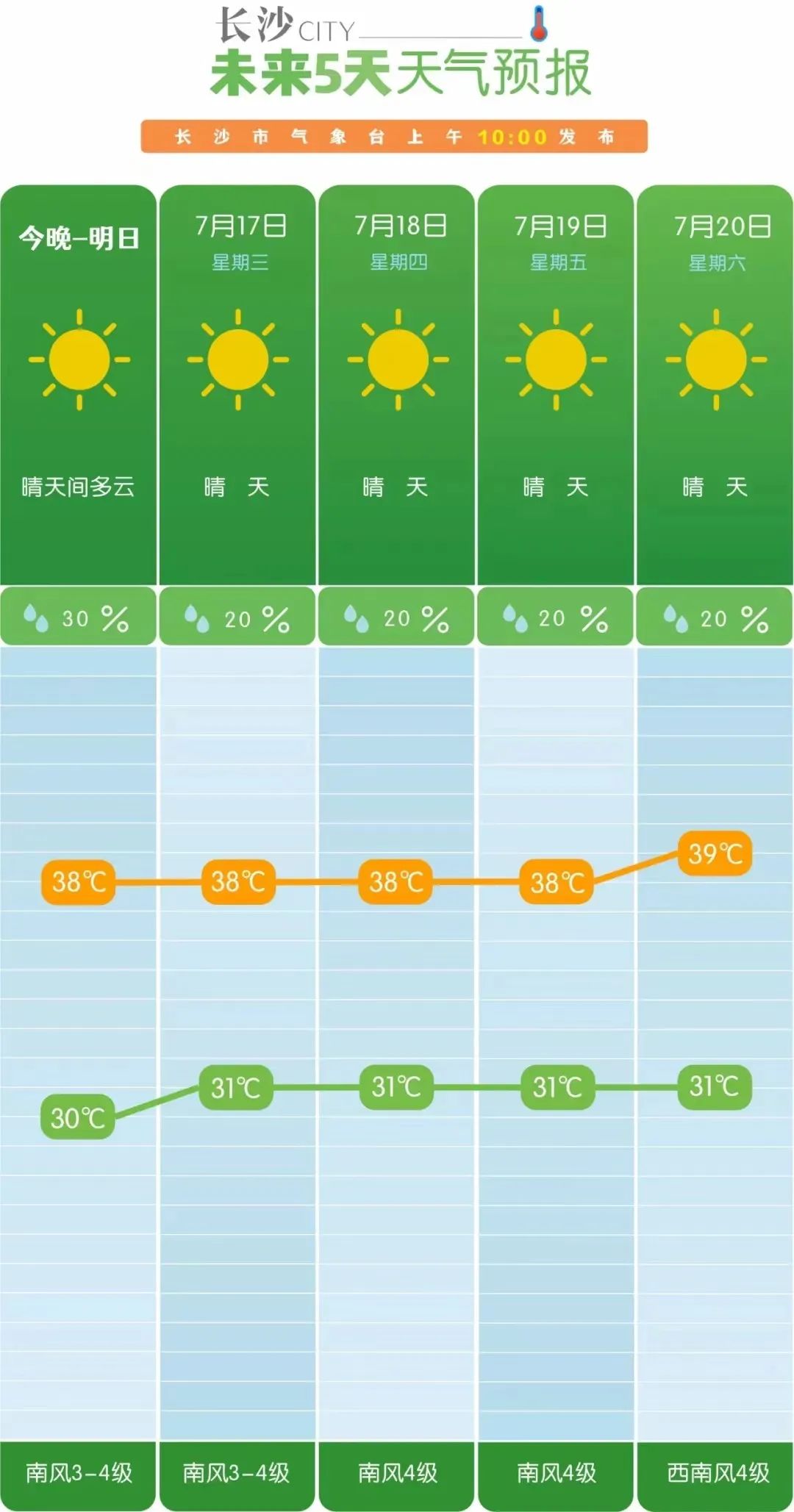 今天是三伏天气了,三伏天气炙烤大地,如何应对酷暑考验?