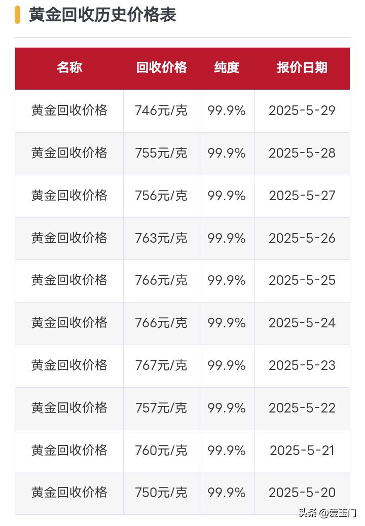黄金回收价格今日行情，一克黄金值多少钱？，黄金回收价格今日行情，一克黄金的价值是多少？