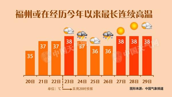 福州经历今年以来最长高温天气，福州经历今年以来持续高温天气