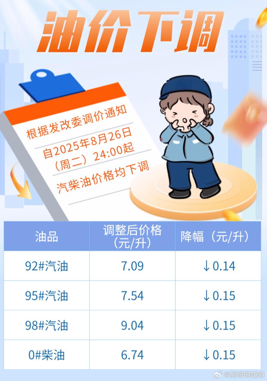 油价调整最新消息