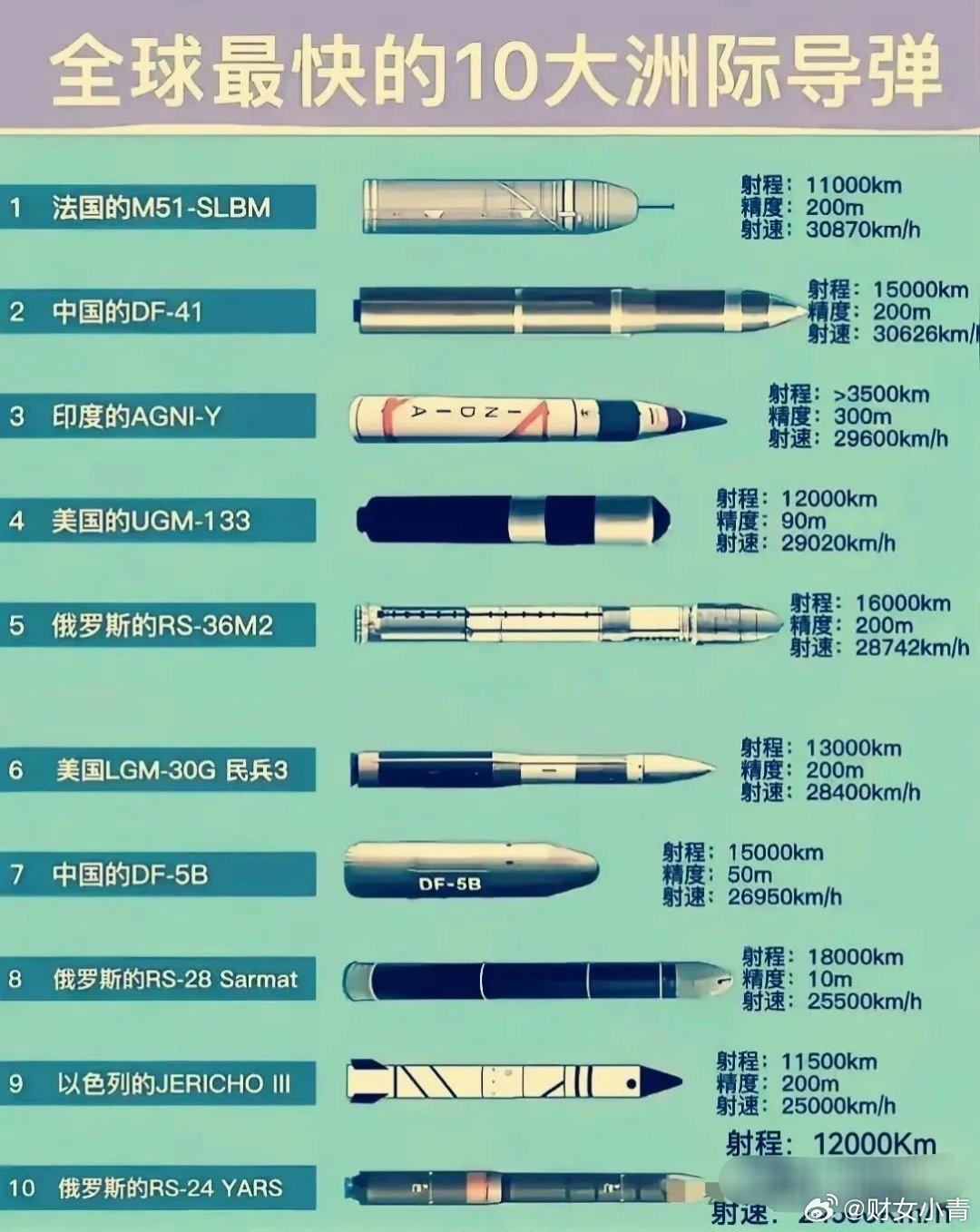 全球洲际导弹排名图片及其影响力分析,全球洲际导弹排名及其影响力分析,图片揭示实力差距