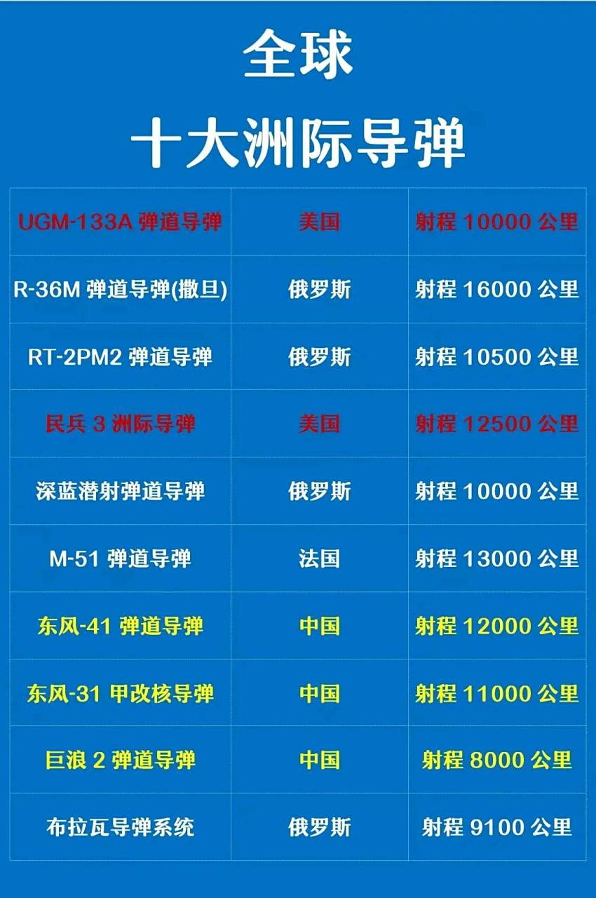 全球洲际导弹排名图片及其影响力分析,全球洲际导弹排名及其影响力分析,图片揭示实力差距