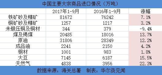 今天国际大宗商品涨价明细，今日国际大宗商品涨价一览