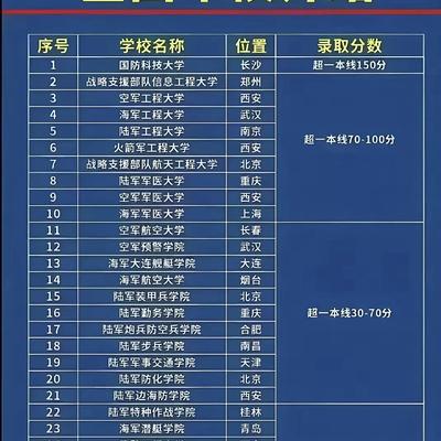 考军校要多少分录取，全面解读军校录取分数要求，军校录取分数要求全面解读，多少分才能考上军校？
