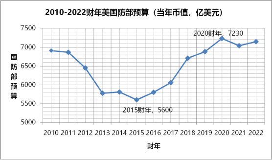 美国国防预算2022,深度分析与观察,美国国防预算深度分析与观察,揭秘国防预算背后的秘密(2022年)