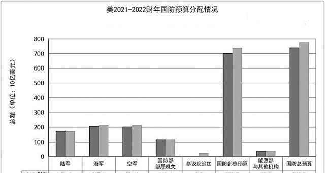 美国国防预算2022,深度分析与观察,美国国防预算深度分析与观察,揭秘国防预算背后的秘密(2022年)