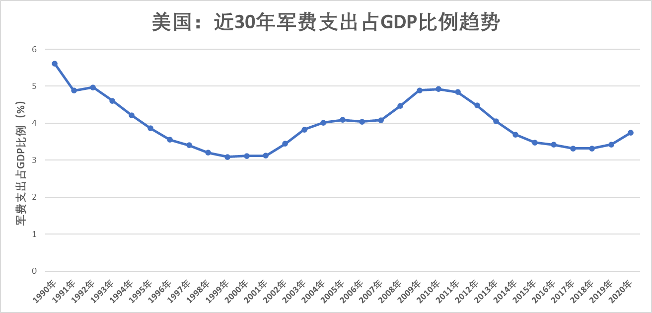 美国国防预算占GDP比例,历史变迁与全球对比,美国国防预算占GDP比例的历史变迁与全球对比分析