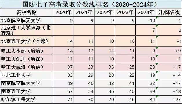 国防七子的录取线,挑战与机遇并存,国防七子录取线,挑战与机遇的交织