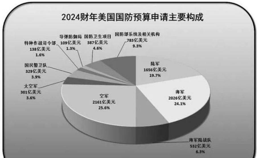 美国国防预算为何如此之高,深度解析与观察,美国国防预算高涨的背后,深度解析与观察