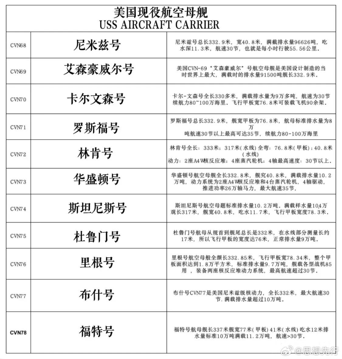 美国航母数量及编号和名称概述,美国航母数量及编号名称概览