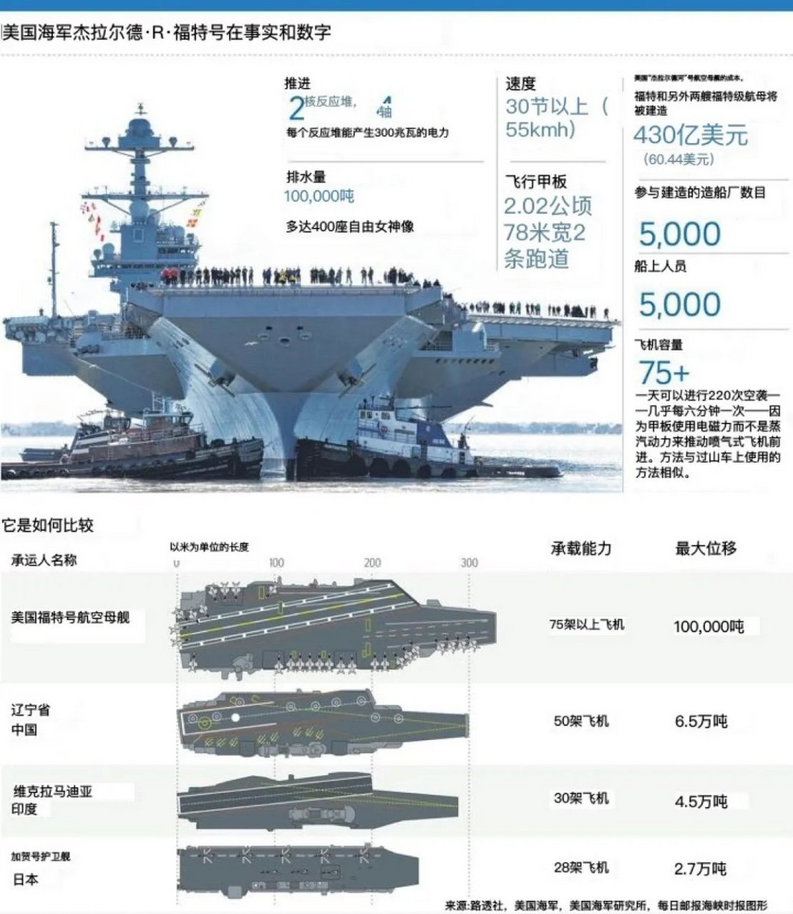 福特号航空母舰的部署地点与战略考量,福特号航空母舰部署地点与战略意义分析
