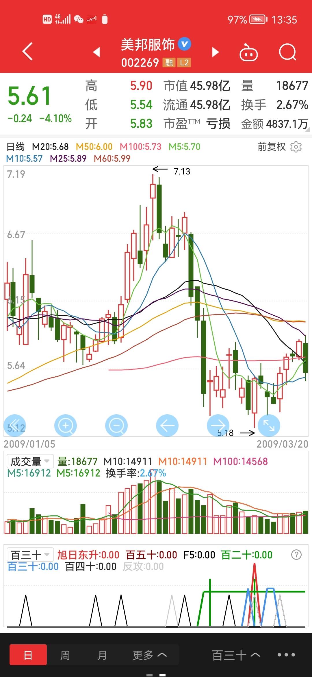 美邦服饰股票，市场趋势与投资分析，美邦服饰股票的市场趋势与投资分析概览