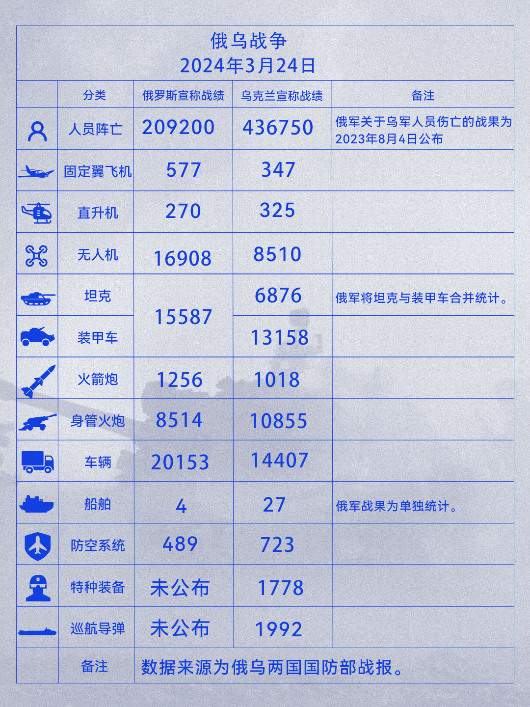 俄乌军事冲突进展,双方通报各自取得的战果,俄乌军事冲突最新进展,双方通报战果