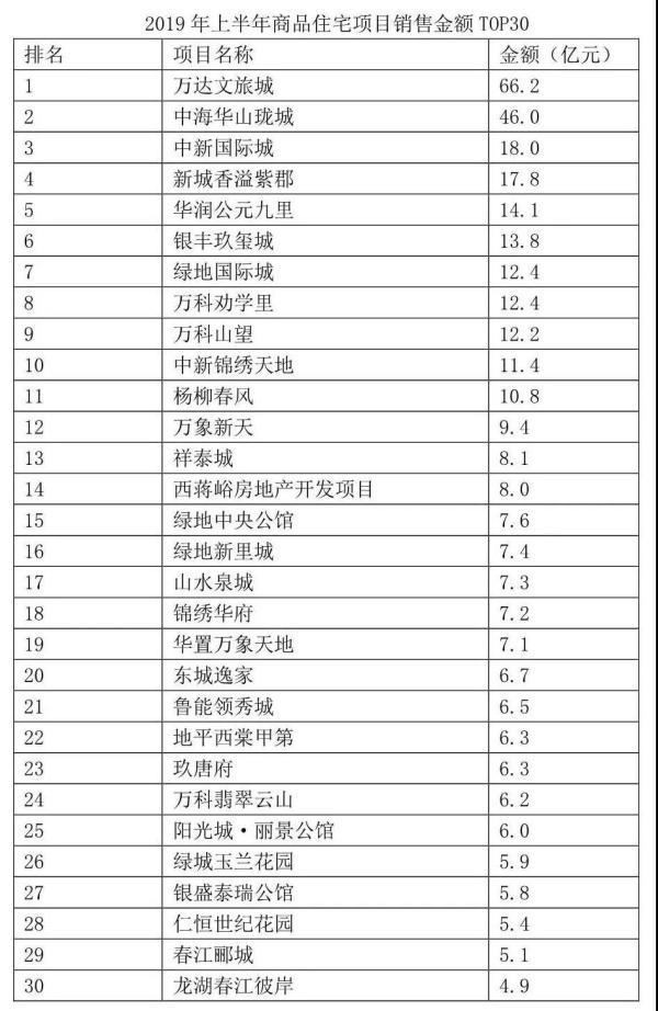 最新消息房地产销售排名揭示市场格局变化,房地产销售排名最新数据揭示市场格局巨变