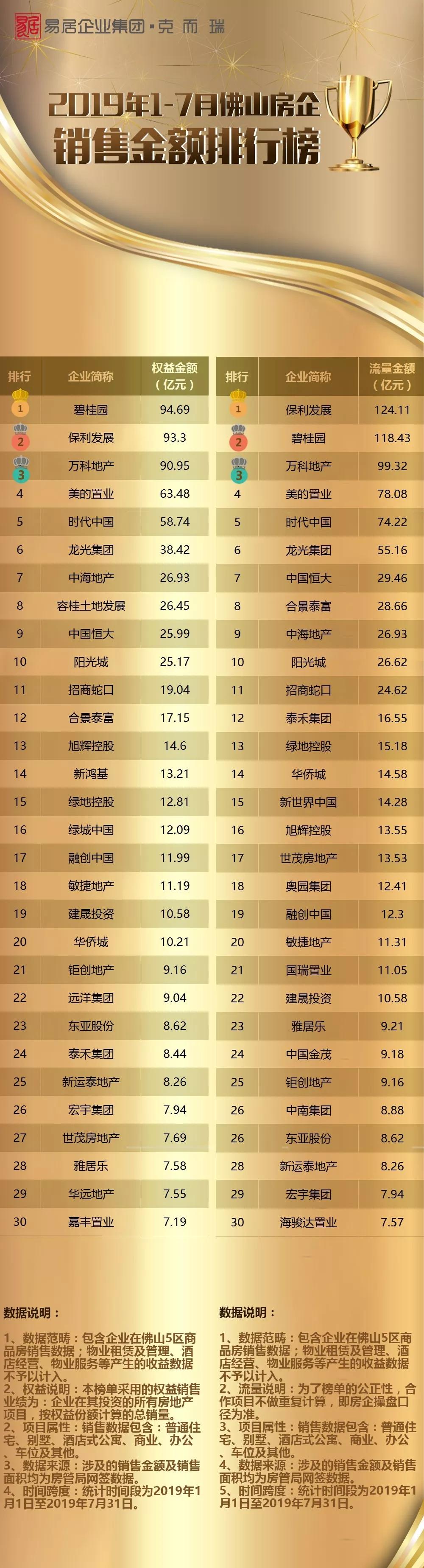 最新消息房地产销售排名揭示市场格局变化,房地产销售排名最新数据揭示市场格局巨变