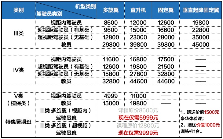 关于AOPA无人机驾驶证的费用分析,AOPA无人机驾驶证费用解析