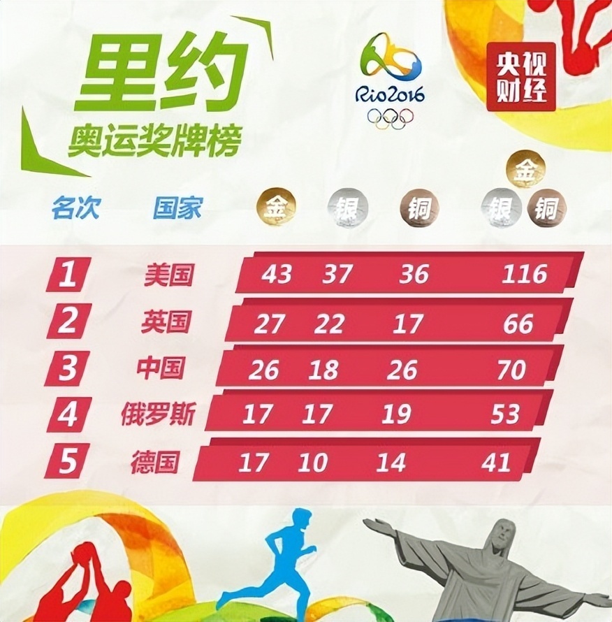 最新消息下的奥运会奖牌排名与荣誉彰显全球体育力量,奥运会奖牌排名揭示全球体育力量新篇章