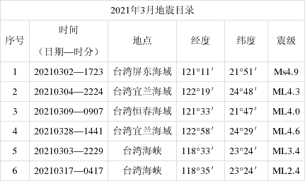 揭秘台湾地震历史记录，回顾与前瞻，揭秘台湾地震历史记录，回顾与前瞻展望