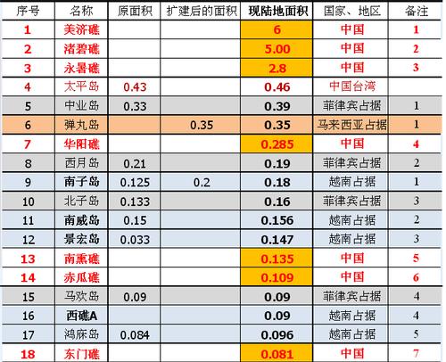 南海岛屿面积一览表,南海岛屿面积概览