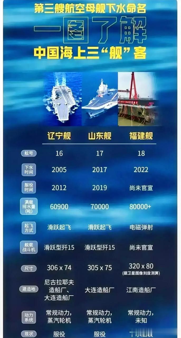 中国第三艘航母福建舰