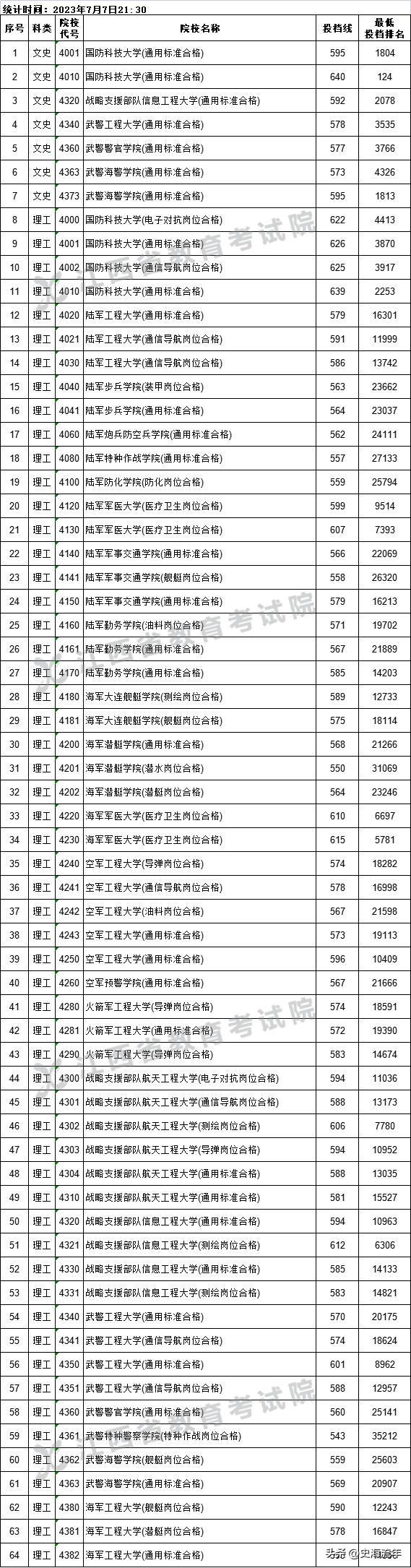 中国陆军军医大学录取分数线2023年分析及其影响，中国陆军军医大学2023年录取分数线分析与影响解读