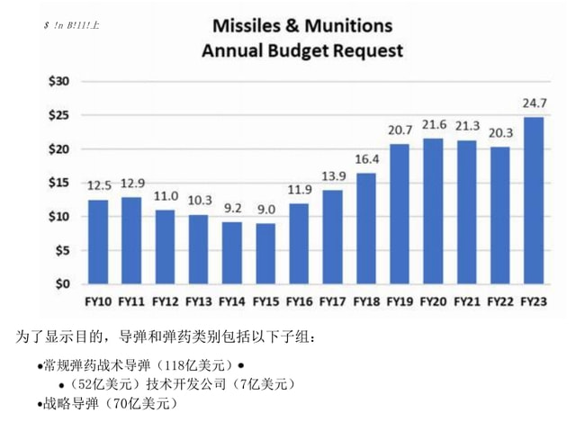 深度解析,2023财年美国国防预算,深度解析,美国国防预算揭秘,2023财年预算概览