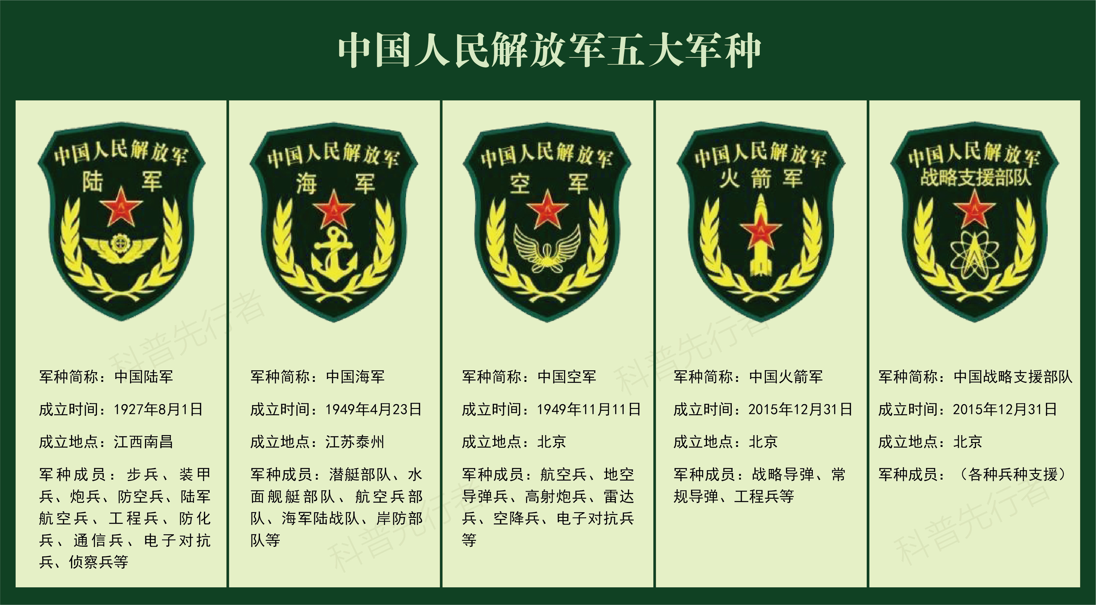 中国人民解放军兵种概述,中国人民解放军兵种概览
