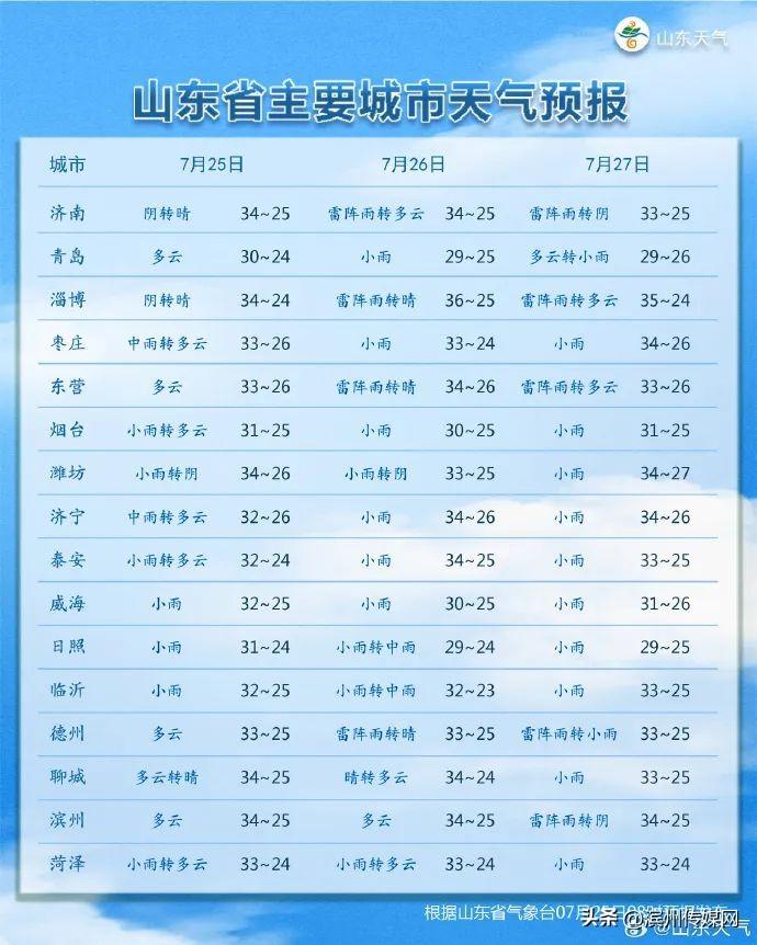 山东天气预报未来三天,天气变化及建议,山东未来三天天气预报,天气变化详解与建议