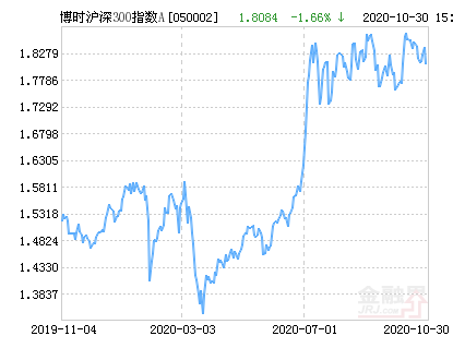 博时裕富基金今日净值概览,博时裕富基金今日净值概览及市场走势分析
