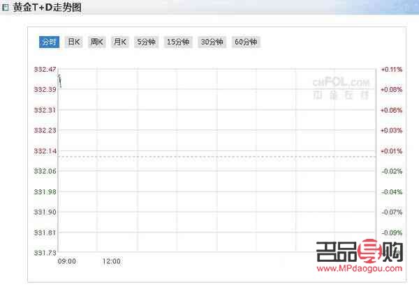 金价实时行情查询，掌握黄金市场的动态与机遇，金价实时行情查询，洞悉黄金市场动态，把握投资机遇