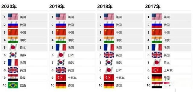 全球军事火力排行榜，揭示各国实力的较量与变迁（2020年），全球军事火力排行榜，各国实力较量与变迁揭示（2020年视角）
