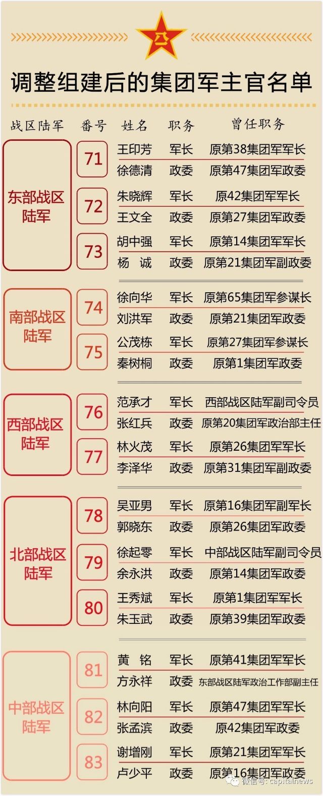 第六十三集团军历任军长目录，第六十三集团军历任军长名录/概览
