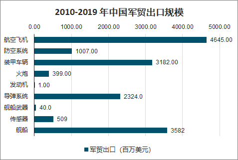 中国每年出口军火的概况，中国年度军火出口概况概览