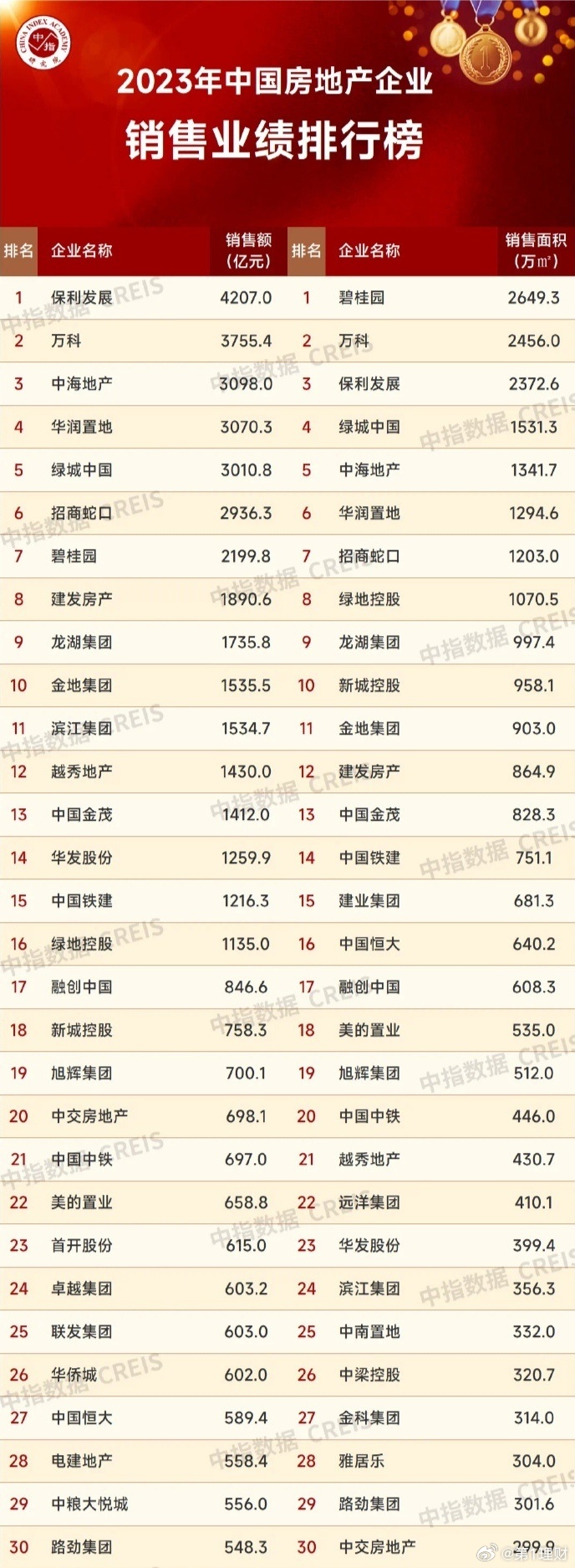 最新消息2023年1至2月房地产销售排名，市场格局变化及趋势分析，最新消息，2023年房地产销售排名与市场格局变化及趋势深度解析