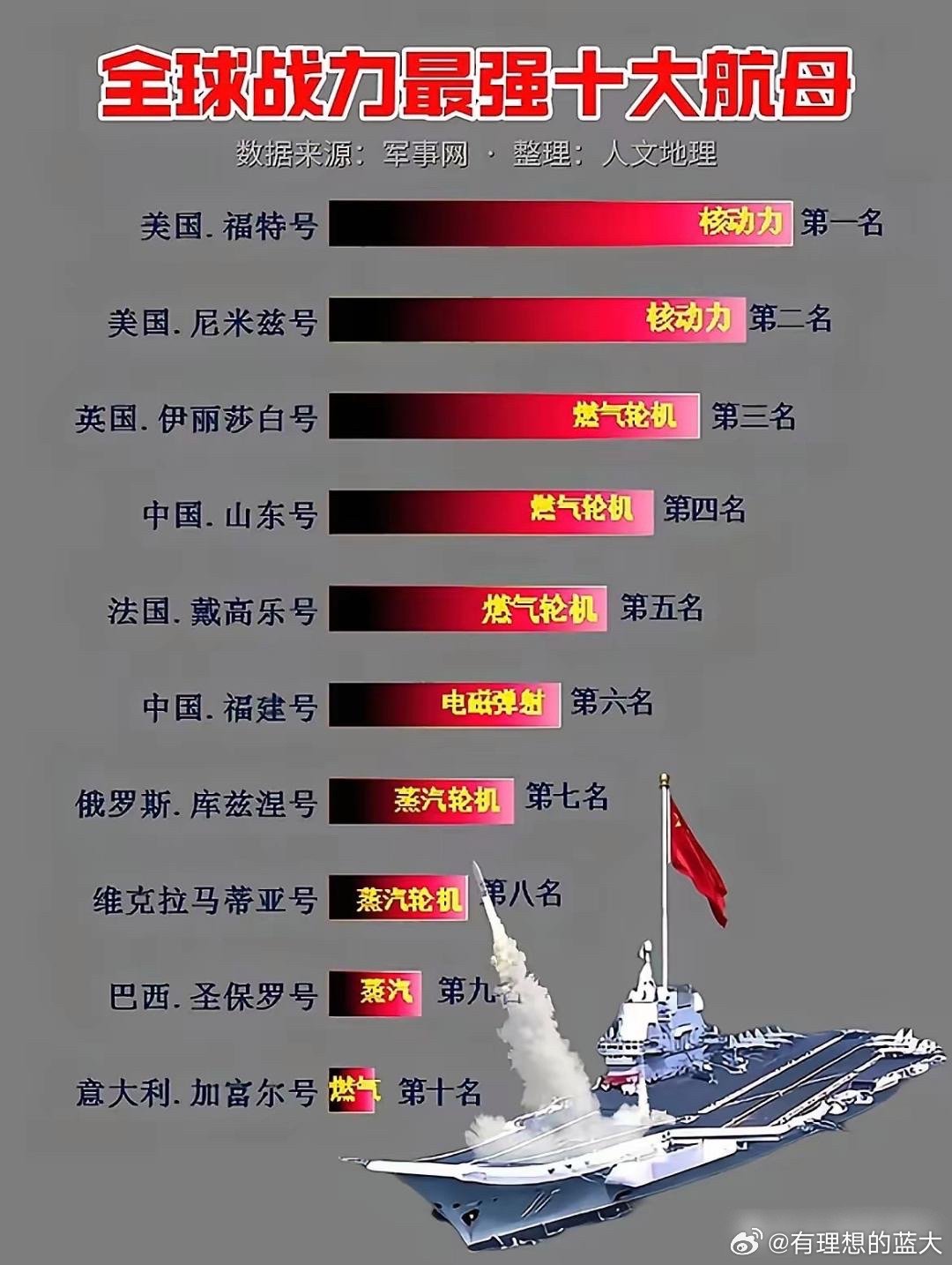 全球航空母舰的排名及其影响力评估，全球航空母舰排名与影响力评估概览