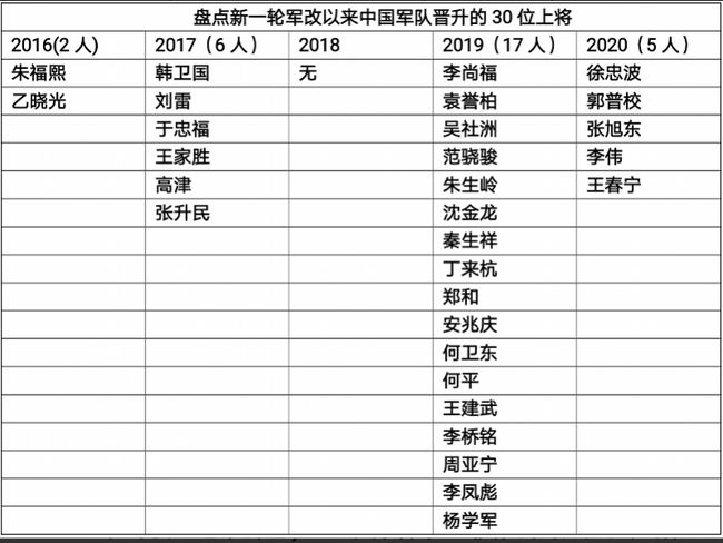 中国现役上将简历概览，中国现役上将简历概览，军衔与职务一览表