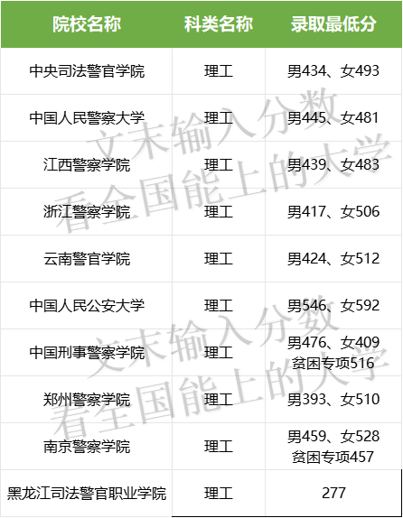 关于高考分数与警校录取，探讨400分能上哪些警校，高考分数与警校录取，探讨400分能上哪些警校院校