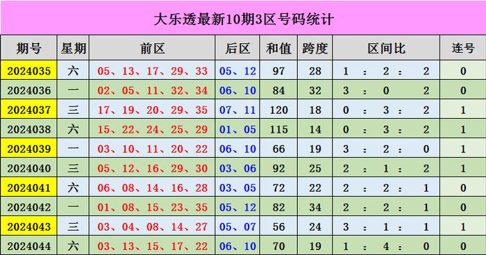 近50期分析