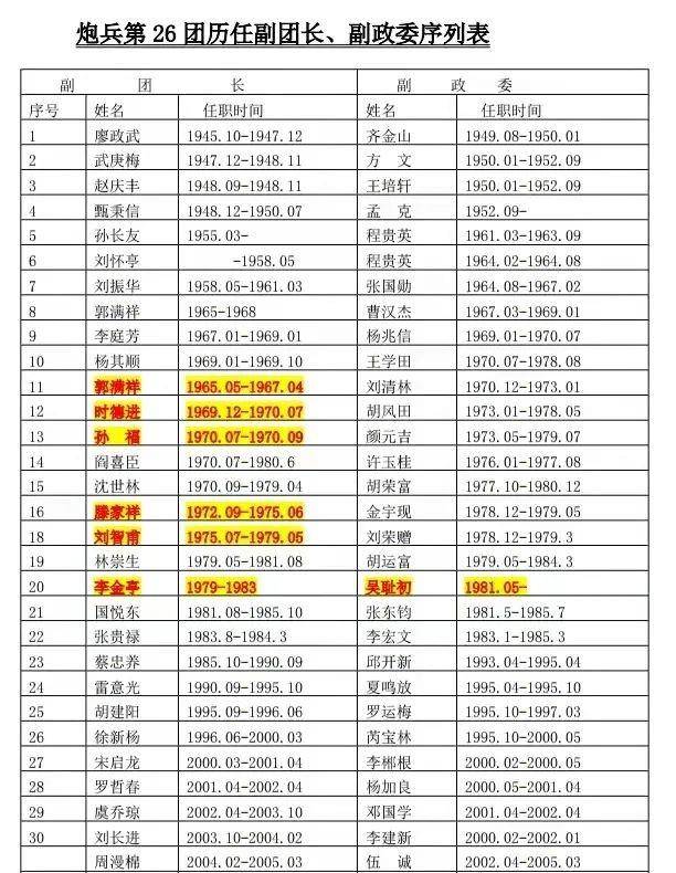 关于十二军三十六师炮兵团历任团长研究文章，十二军三十六师炮兵团历任团长研究揭秘