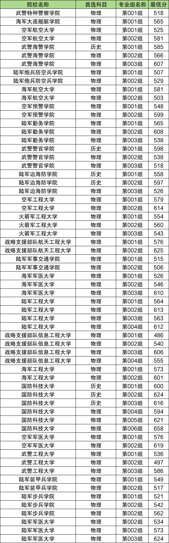 关于高考分数达到600分以上的军校数量及相关解析，高考分数达到600分以上的军校数量及解析，深度探讨军校招生门槛与选拔标准