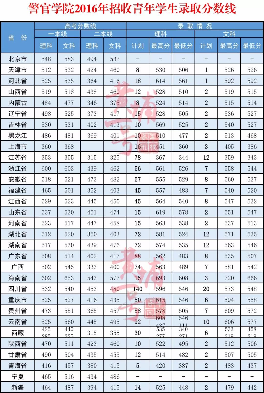 武警警官学院
